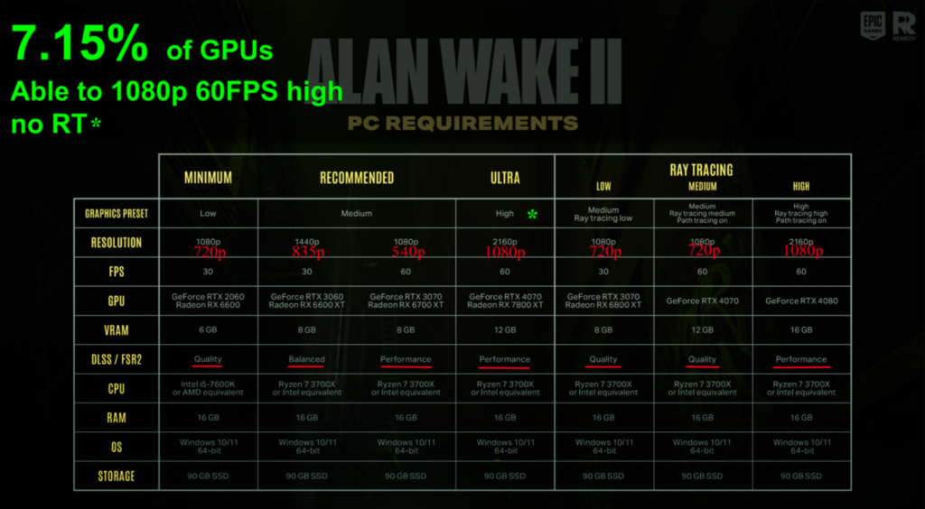 image-109-1024x564 Roda Alan Wake 2 ?